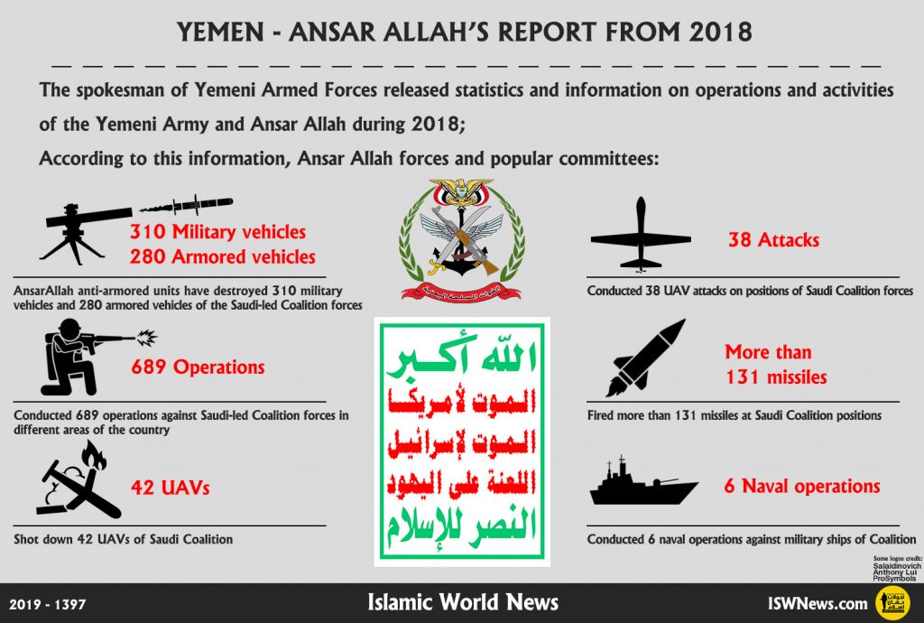 Infographic | Ansar Allah’s Report From 2018 - Islamic World News