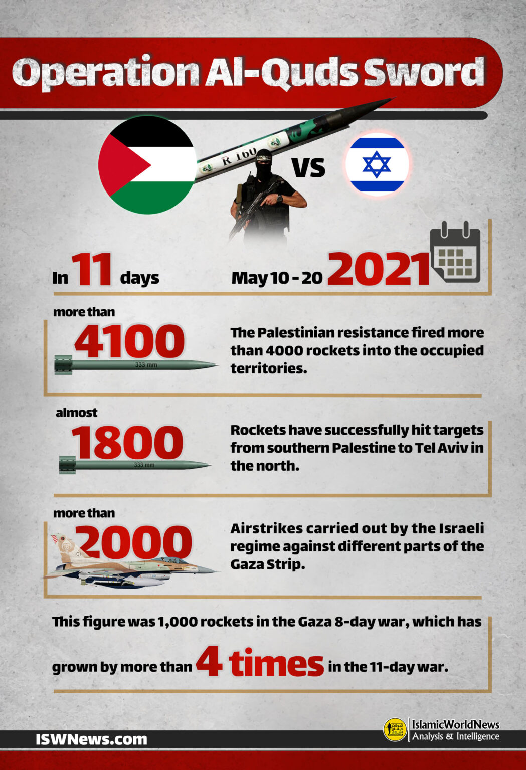 Infographic Statistics of Palestinian rocket attacks and Israeli