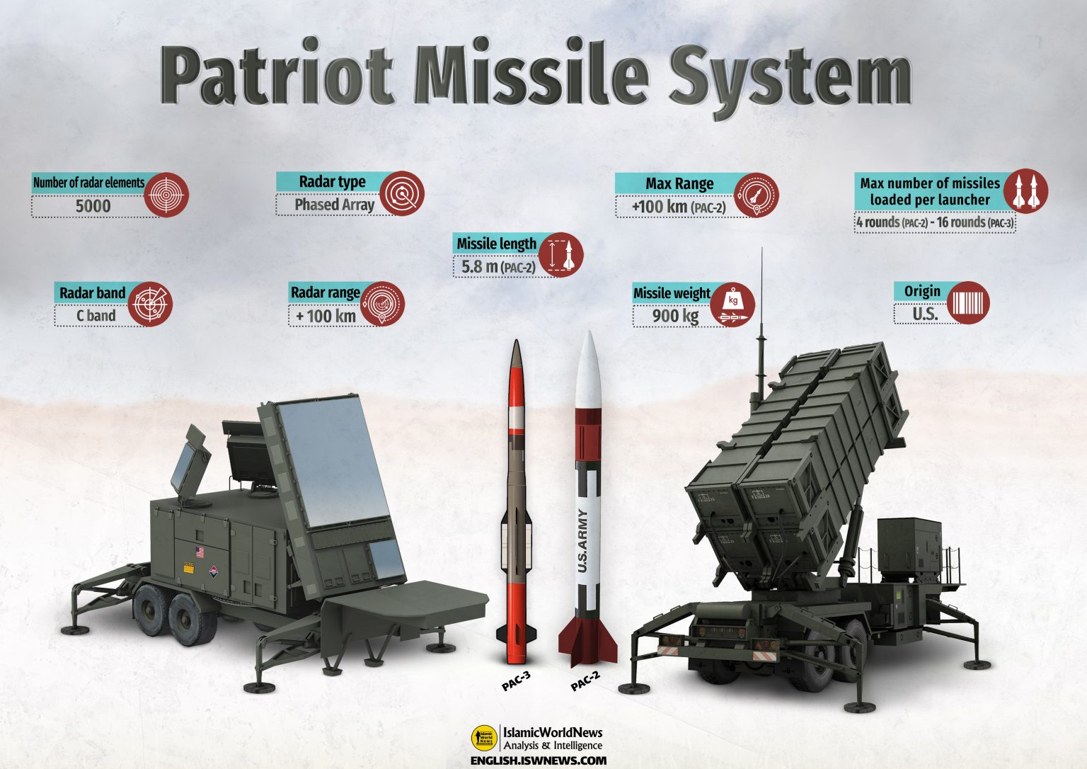 Military Knowledge Patriot Missile System Islamic World News