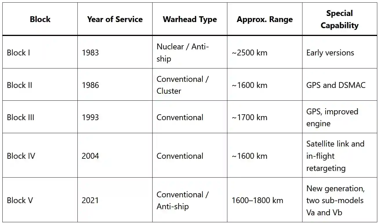 Tomahawk Cruise Missile – U.S. Army’s Strategic Long-Range Weapon